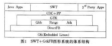 SWT+GtkFB图形系统的体系结构