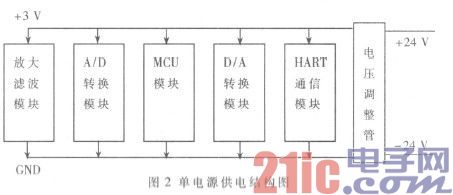 基于HART协议的通用型多通道智能变送器的设计与实现