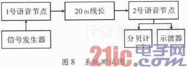 煤矿数字通信系统设计