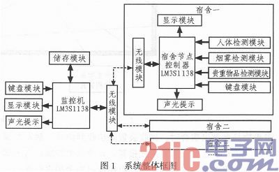 基于ARM的宿舍智能安防监测系统设计