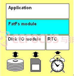 图3-16 FatFs文件操作系统模型