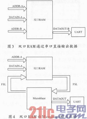 基于双口RAM核监测数字示波器设计研究