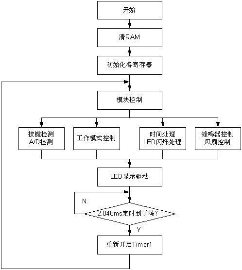 主程序流程图