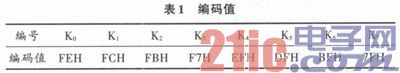 C8051F020在液晶显示控制系统中的应用