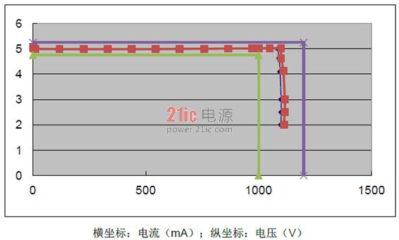 低功耗无Y电容原边调整充电器的设计