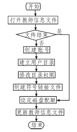 图3程序流程图