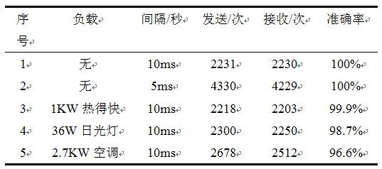 表1 通信数据记录表