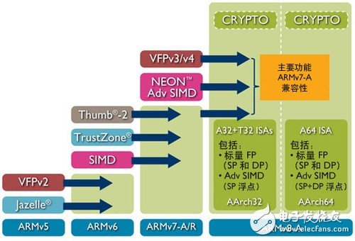 ARM机构图