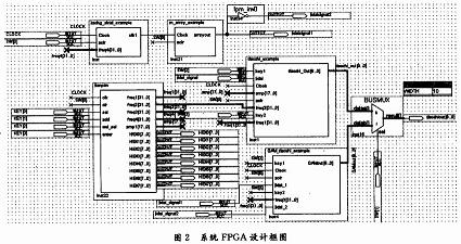 FPGA系统原理框图