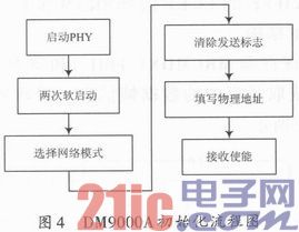 基于DM9000A的DSP以太网接口设计与实现