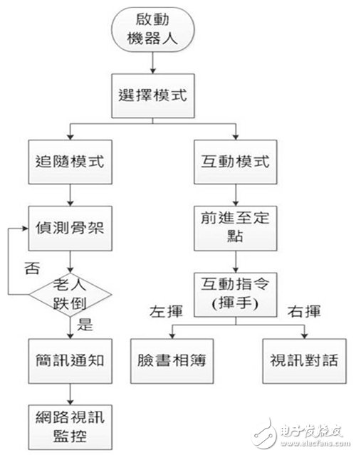 图3 机器人动作流程图