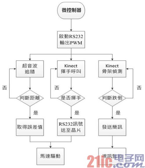 图4 微控制器动作方块图