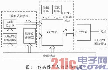 基于ZigBee煤矿井下无线传感器节点设计