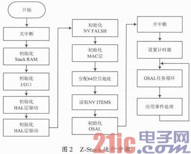 基于ZigBee煤矿井下无线传感器节点设计