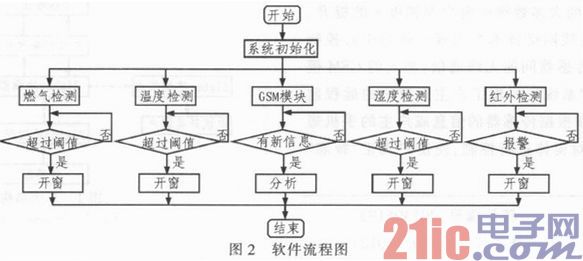 基于ZigBee的智能窗控制系统设计