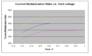 图3：图2电路的电流放大倍数与V<SUB>LED</SUB>电压的关系。