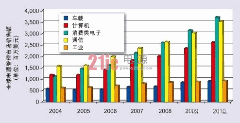 适用于便携式数字终端的电源转换器