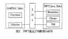 SWT通过JNI调用GtkFB