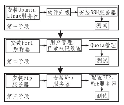 图2 服务器构建实施过程