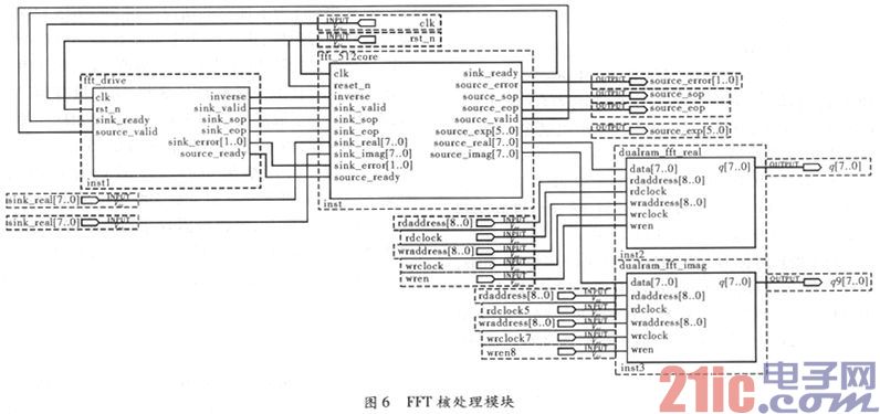 基于FPGA IP核的FFT实现与改进