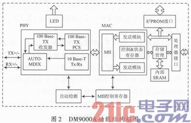 基于DM9000A的DSP以太网接口设计与实现