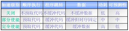 快速学Arm(36)--存储器加速模块(2)