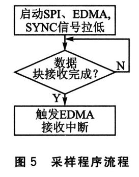 采样程序流程