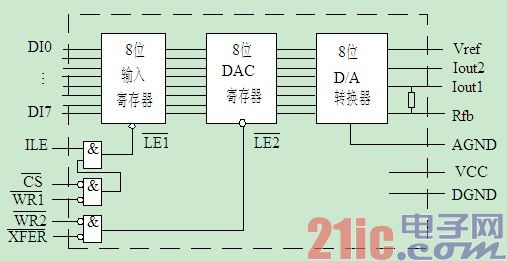 DAC0832内部结构框图