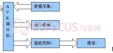 图2.1 系统架构