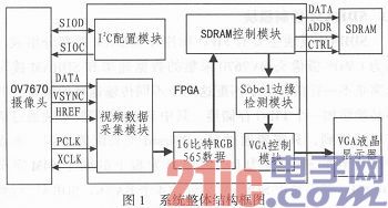 基于FPGA的视频实时边缘检测系统