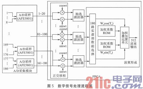 基于FPGA多波束成像的声纳系统设计