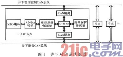 煤矿数字通信系统设计