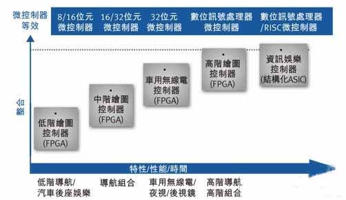 图2：FPGA到ASIC整合提升了控制器的性能和特性。