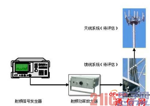 射频功率放大器在移动通信工程和测试中的五大应用