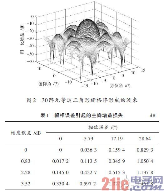 30 阵元的等边三角形栅格阵形成的波束