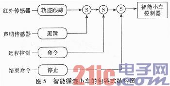 基于包容式结构的智能循迹小车设计