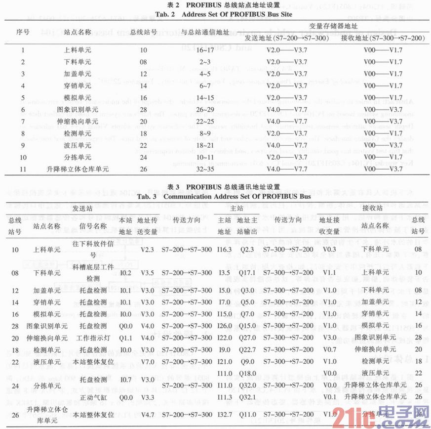 基于柔性制造装配生产线的PROFIBUS总线设计