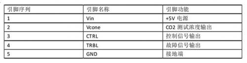 表一 CDM4161引脚功能表