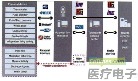 医疗产业环境中的 AM(数据来源：Continua 概览演示