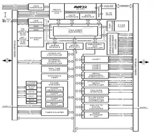      图６AVR32 AT32UC3A