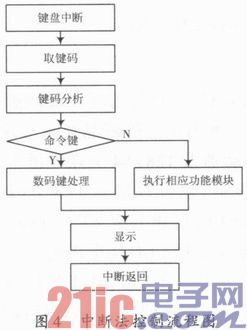 C8051F020在液晶显示控制系统中的应用