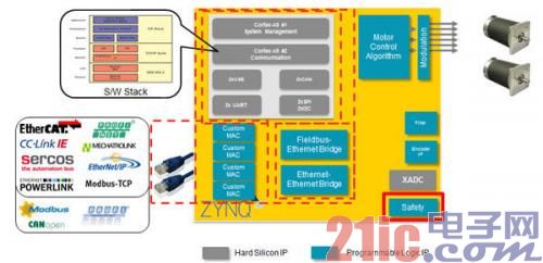 图7：Zynq-7000上的马达控制平台架构样例。网络协议栈、软件应用、RTOS由A9子系统负责执行。马达控制算法、调制方案和定制MAC应布置在FPGA架构中，以获取实时性能。