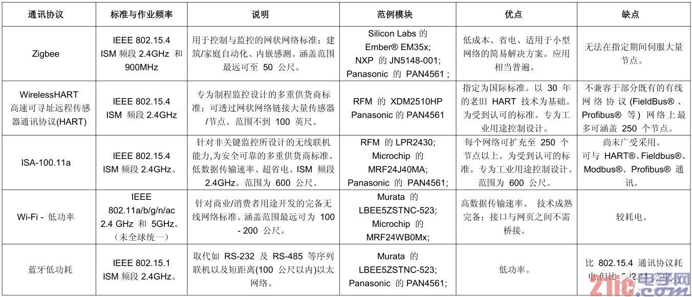 表 工业用无线网络所使用的通讯协议表