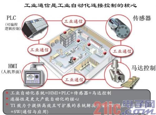 HMI+PLC+传感器+马达控制的工业自动化系统