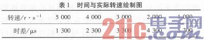 PIC单片机在摩托车用点火系统中的运用