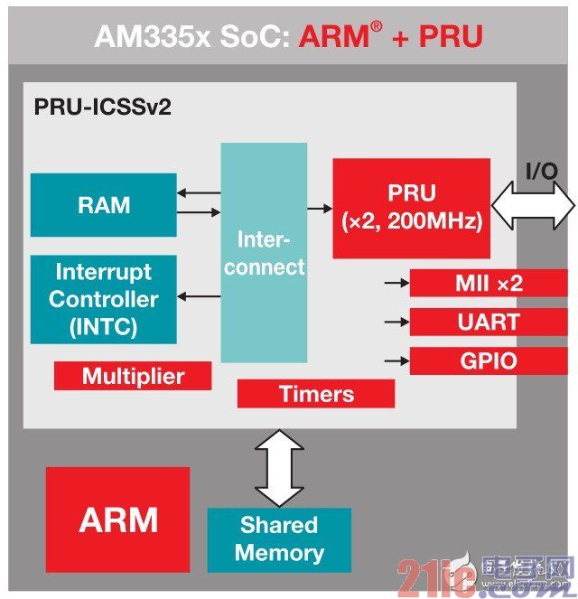 图3 PRU-ICSS结构图