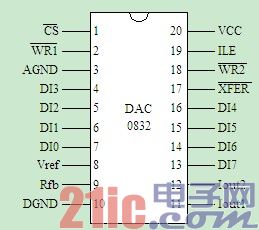 典型D/A转换器芯片DAC0832