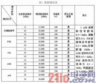 基于STM32的高频无线调制信号分析仪的设计与实现