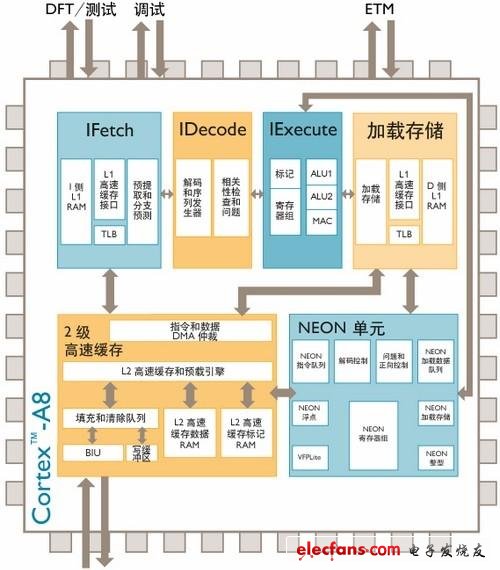 Cortex-A8处理器架构解析