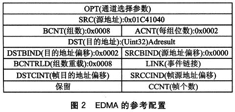 EDMA的参数相关配置图